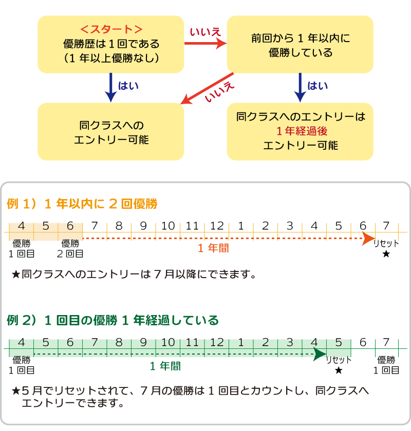 優勝者の規定変更